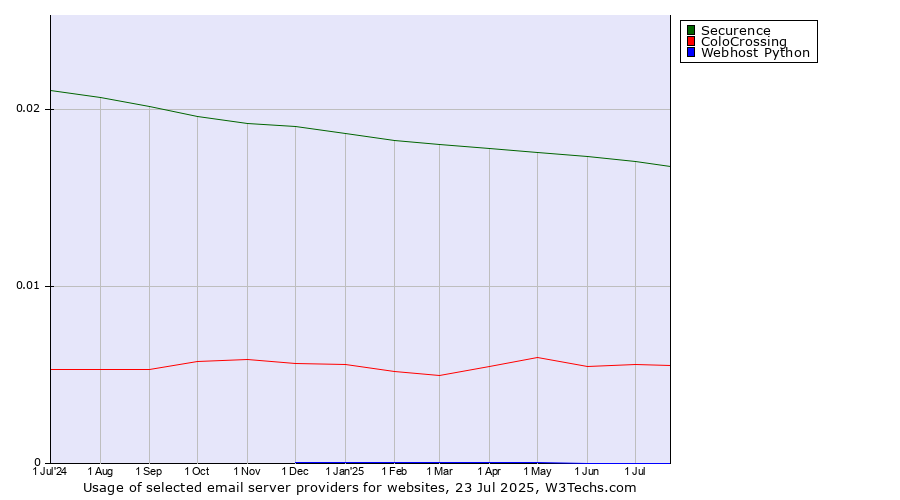 Historical trends in the usage of Securence vs. ColoCrossing vs. Webhost Python