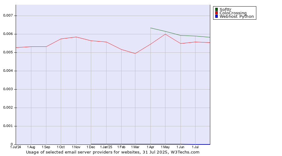 Historical trends in the usage of Softtr vs. ColoCrossing vs. Webhost Python