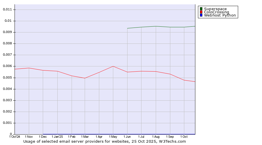 Historical trends in the usage of Superspace vs. ColoCrossing vs. Webhost Python