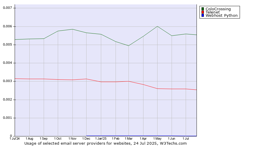 Historical trends in the usage of ColoCrossing vs. Telenet vs. Webhost Python