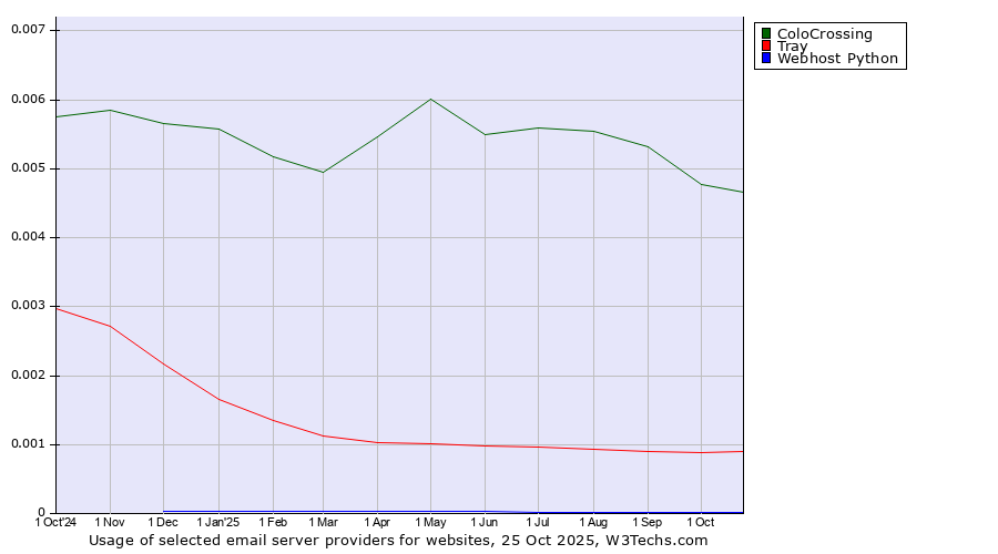 Historical trends in the usage of ColoCrossing vs. Tray vs. Webhost Python