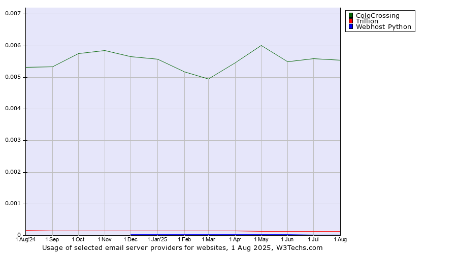 Historical trends in the usage of ColoCrossing vs. Trillion vs. Webhost Python