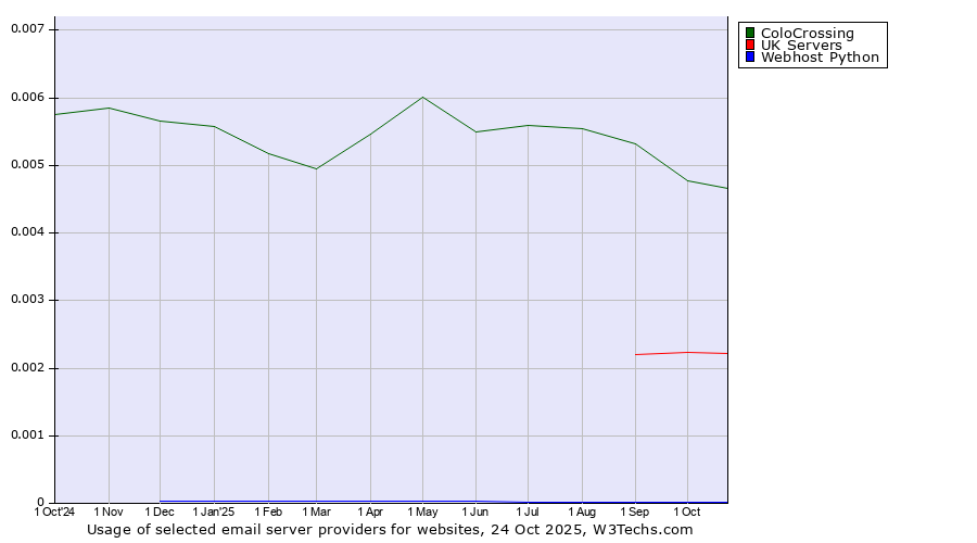 Historical trends in the usage of ColoCrossing vs. UK Servers vs. Webhost Python