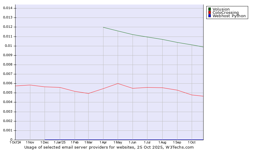 Historical trends in the usage of Volusion vs. ColoCrossing vs. Webhost Python