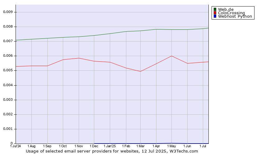 Historical trends in the usage of Web.de vs. ColoCrossing vs. Webhost Python