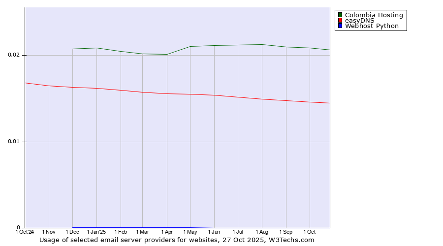 Historical trends in the usage of Colombia Hosting vs. easyDNS vs. Webhost Python