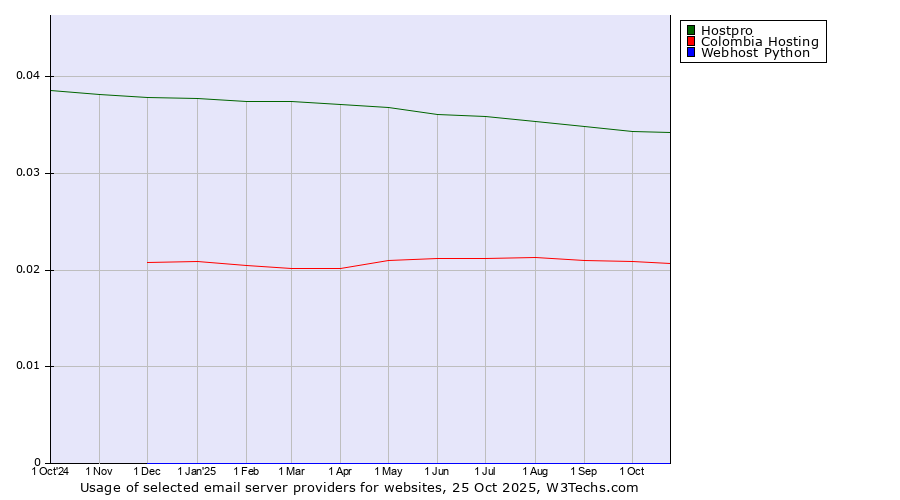 Historical trends in the usage of Hostpro vs. Colombia Hosting vs. Webhost Python