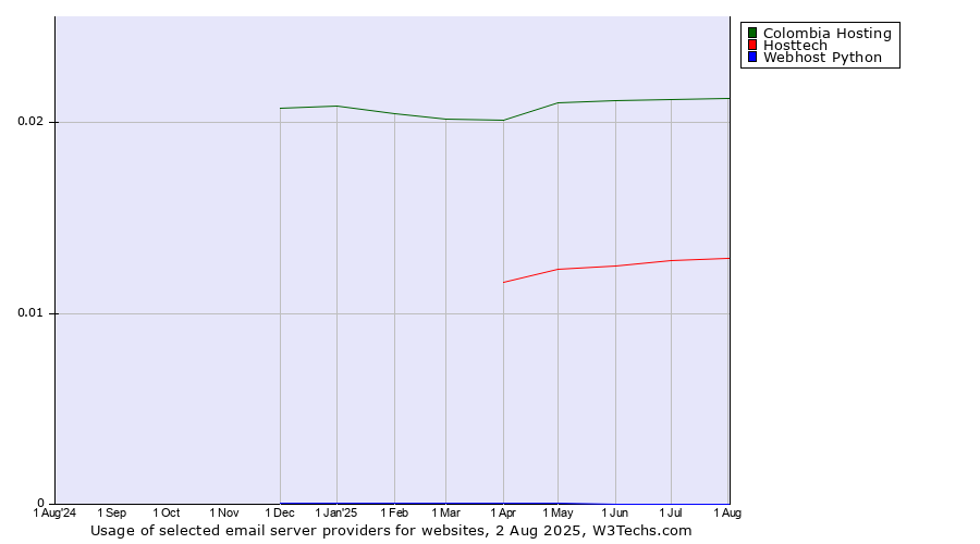 Historical trends in the usage of Colombia Hosting vs. Hosttech vs. Webhost Python