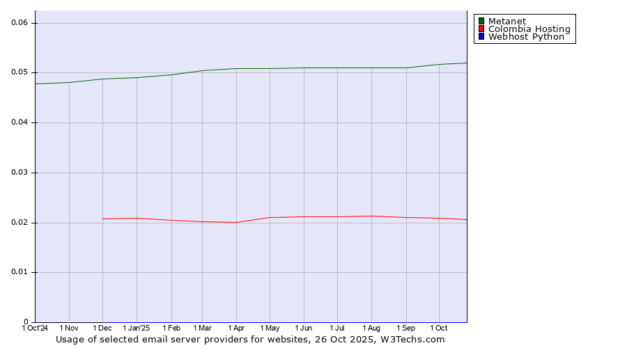 Historical trends in the usage of Metanet vs. Colombia Hosting vs. Webhost Python