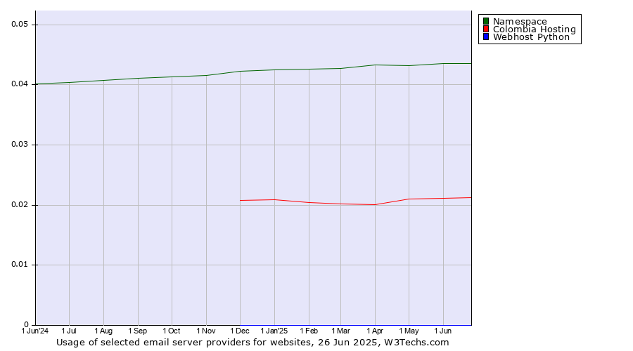 Historical trends in the usage of Namespace vs. Colombia Hosting vs. Webhost Python