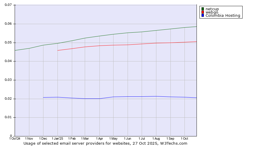 Historical trends in the usage of netcup vs. webgo vs. Colombia Hosting
