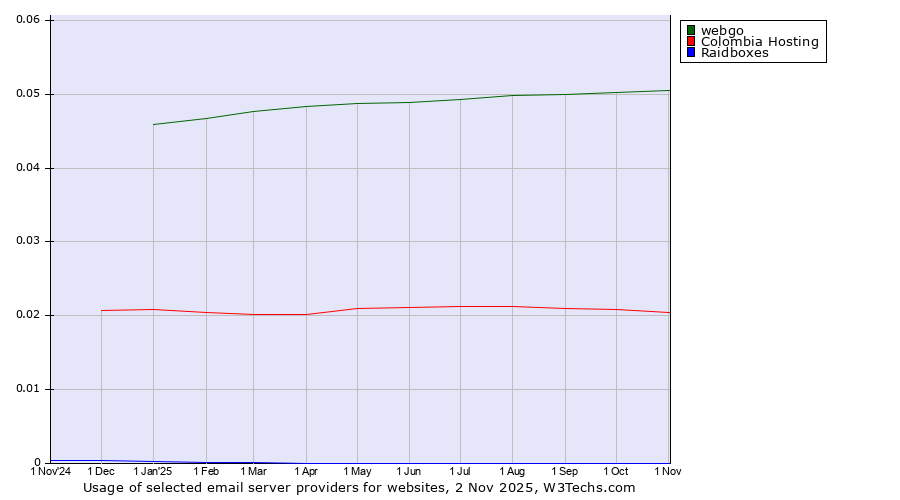 Historical trends in the usage of webgo vs. Colombia Hosting vs. Raidboxes