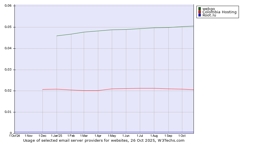 Historical trends in the usage of webgo vs. Colombia Hosting vs. Root.lu