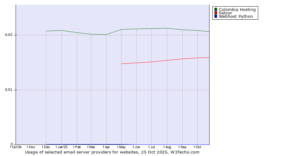 Historical trends in the usage of Colombia Hosting vs. Setcor vs. Webhost Python