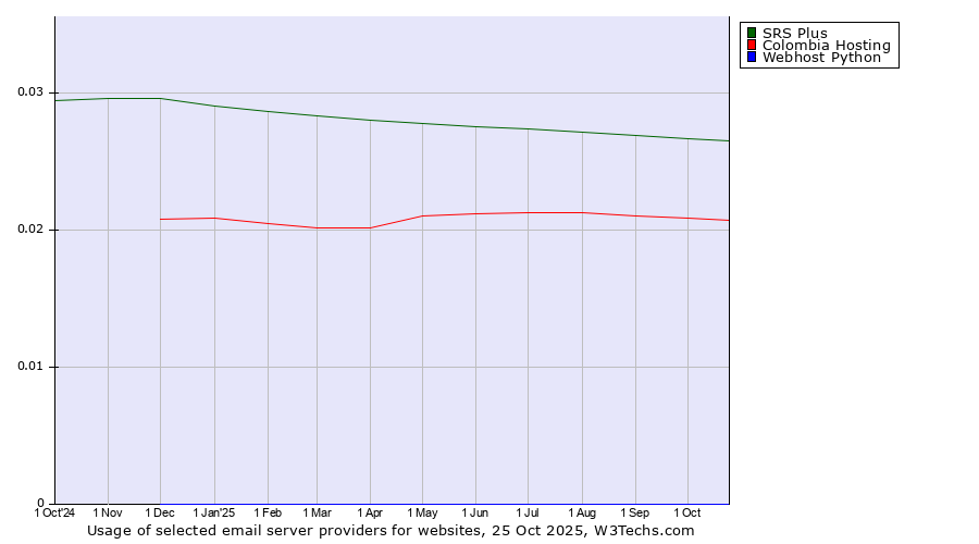 Historical trends in the usage of SRS Plus vs. Colombia Hosting vs. Webhost Python