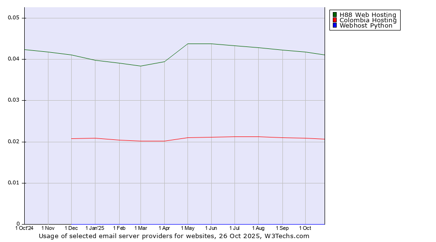 Historical trends in the usage of H88 Web Hosting vs. Colombia Hosting vs. Webhost Python