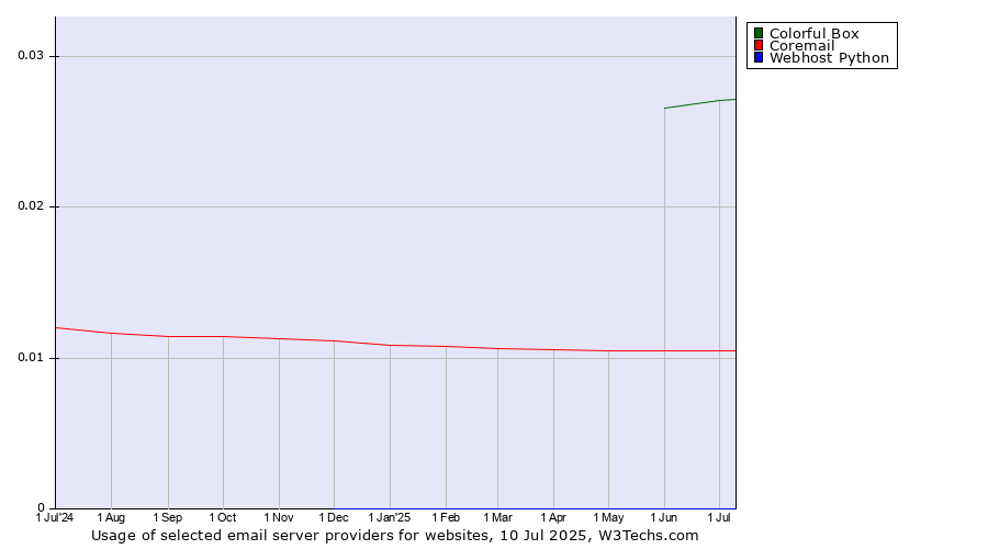 Historical trends in the usage of Colorful Box vs. Coremail vs. Webhost Python