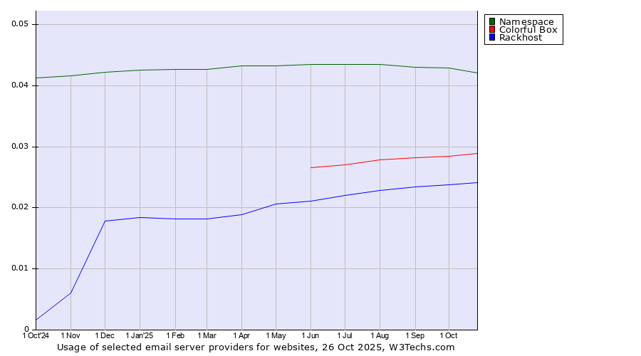 Historical trends in the usage of Namespace vs. Colorful Box vs. Rackhost