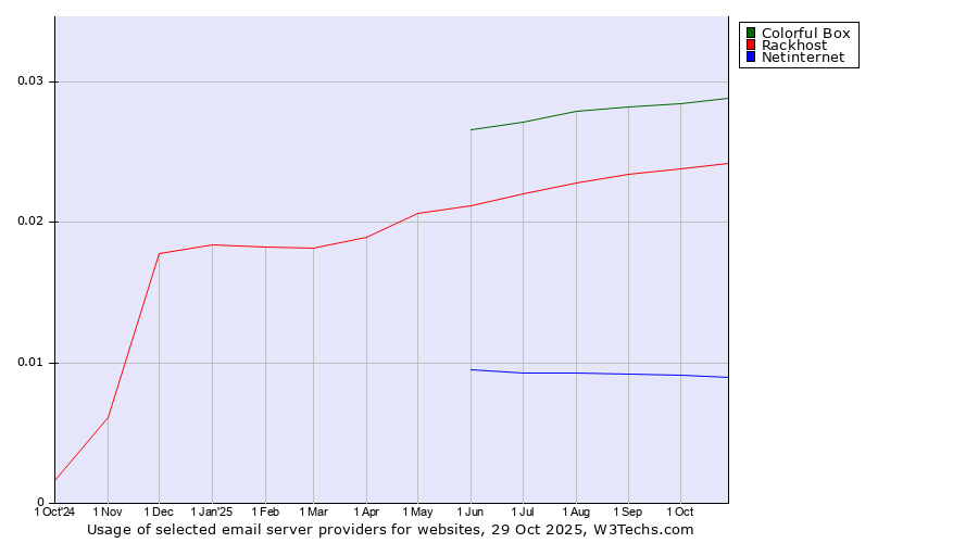 Historical trends in the usage of Colorful Box vs. Rackhost vs. Netinternet