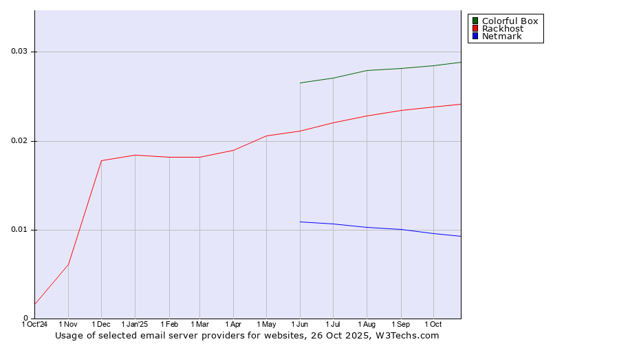 Historical trends in the usage of Colorful Box vs. Rackhost vs. Netmark