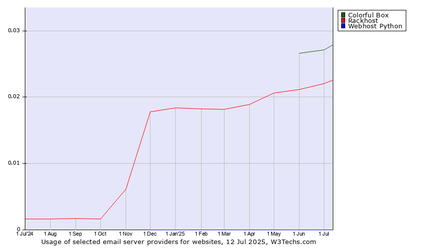 Historical trends in the usage of Colorful Box vs. Rackhost vs. Webhost Python