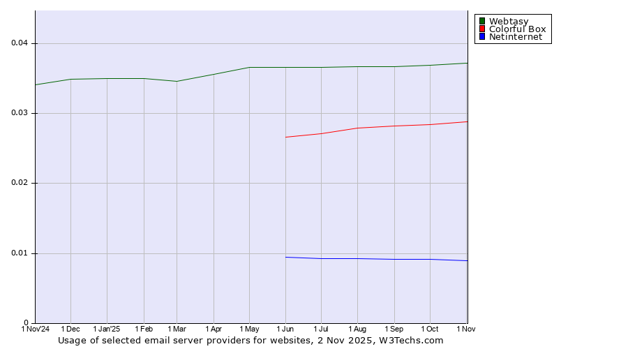 Historical trends in the usage of Webtasy vs. Colorful Box vs. Netinternet
