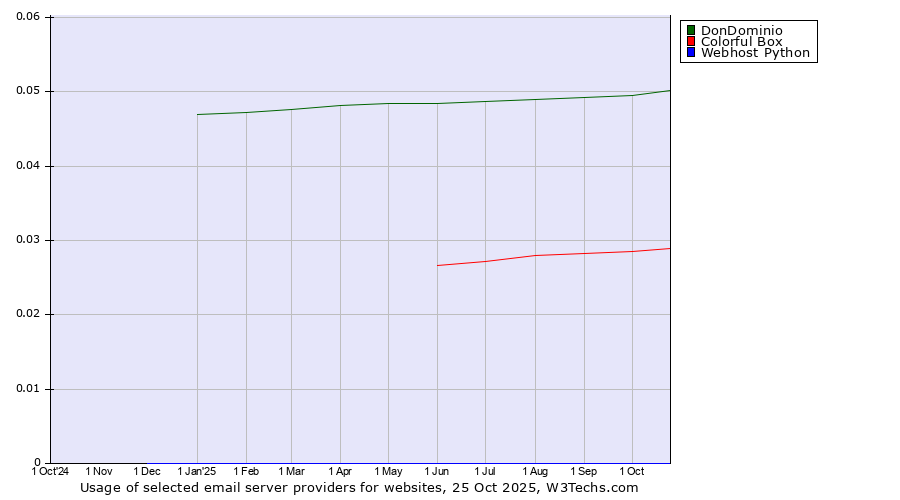 Historical trends in the usage of DonDominio vs. Colorful Box vs. Webhost Python