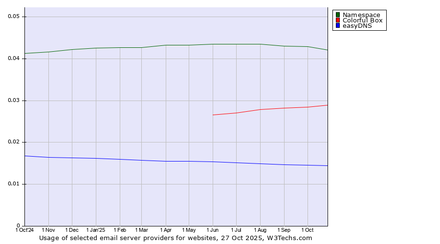 Historical trends in the usage of Namespace vs. Colorful Box vs. easyDNS