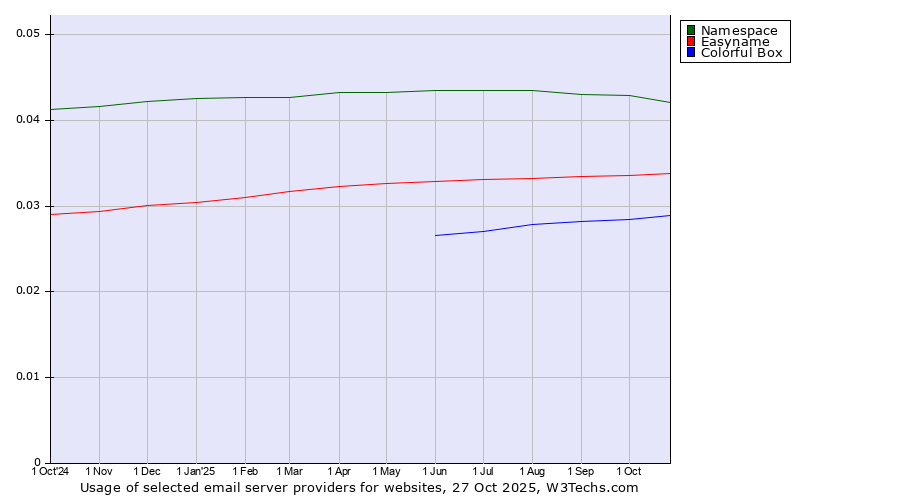 Historical trends in the usage of Namespace vs. Easyname vs. Colorful Box