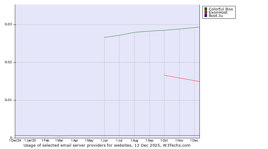 Historical trends in the usage of Colorful Box vs. ExonHost vs. Root.lu