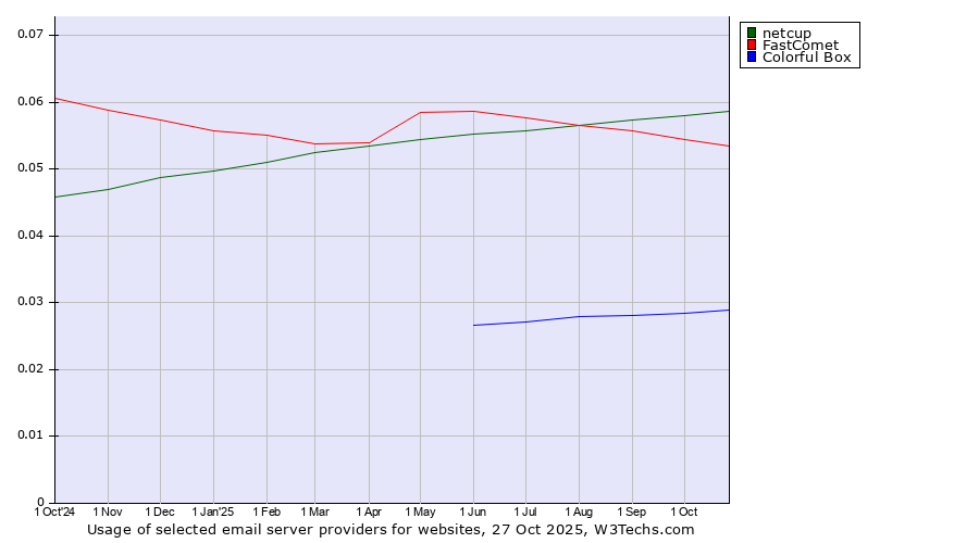 Historical trends in the usage of netcup vs. FastComet vs. Colorful Box