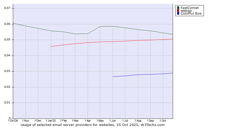 Historical trends in the usage of FastComet vs. webgo vs. Colorful Box