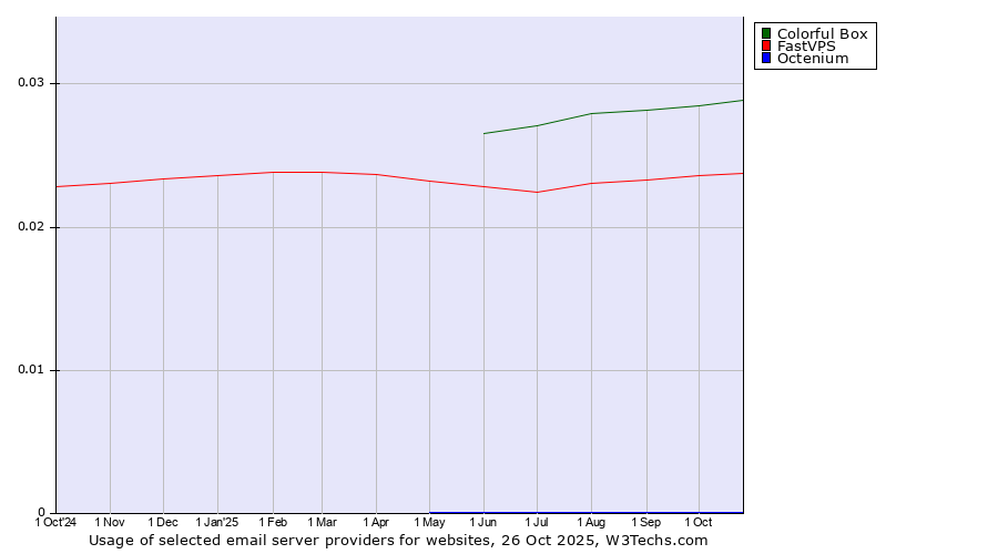 Historical trends in the usage of Colorful Box vs. FastVPS vs. Octenium