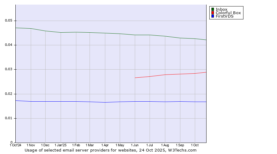 Historical trends in the usage of Inbox vs. Colorful Box vs. FirstVDS
