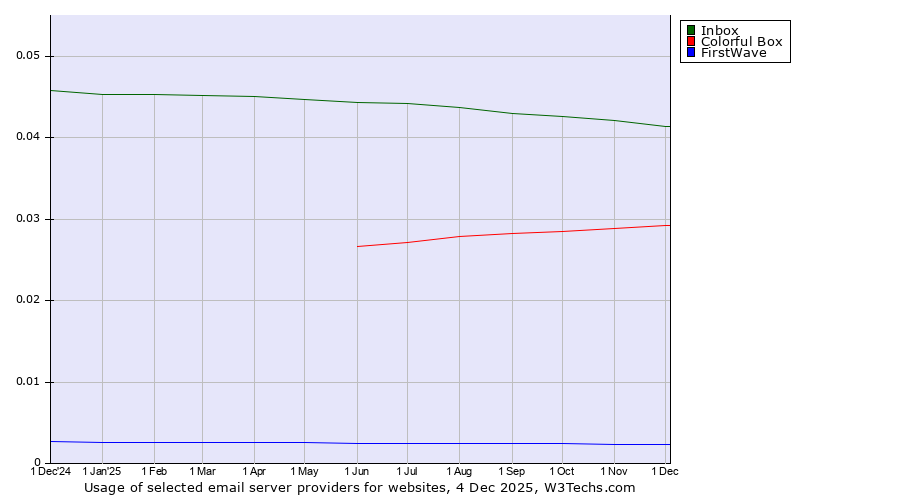 Historical trends in the usage of Inbox vs. Colorful Box vs. FirstWave