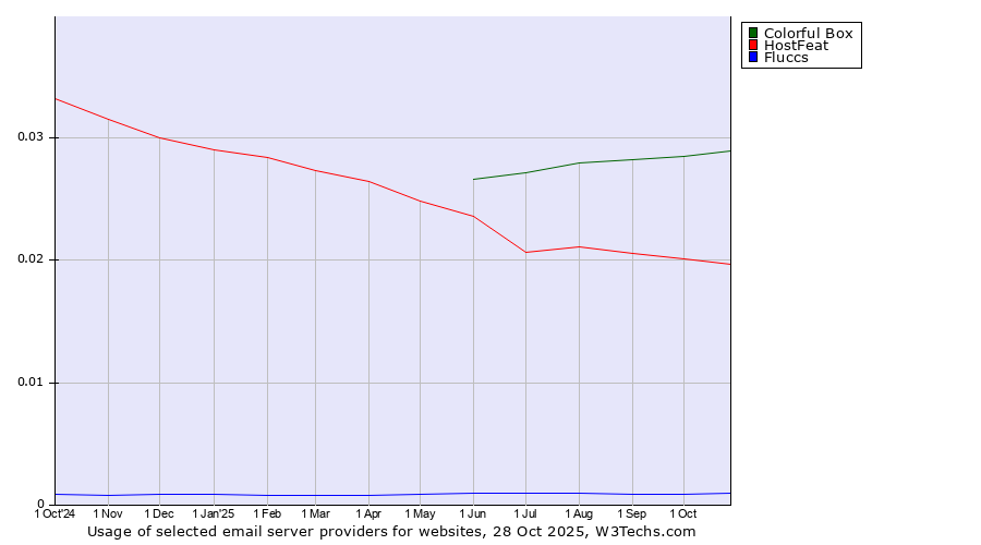 Historical trends in the usage of Colorful Box vs. HostFeat vs. Fluccs