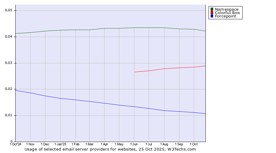 Historical trends in the usage of Namespace vs. Colorful Box vs. Forcepoint