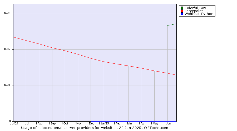 Historical trends in the usage of Colorful Box vs. Forcepoint vs. Webhost Python