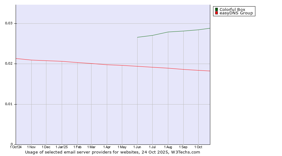 Historical trends in the usage of Colorful Box vs. easyDNS Group