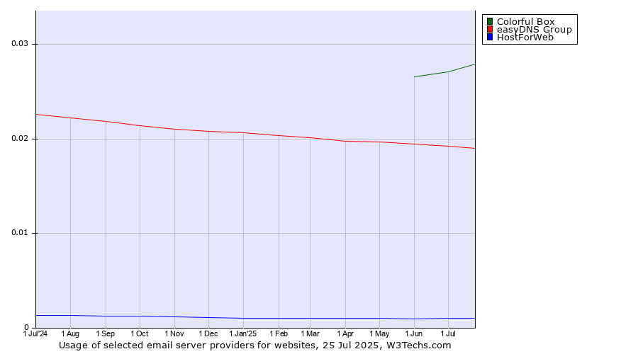 Historical trends in the usage of Colorful Box vs. easyDNS Group vs. HostForWeb