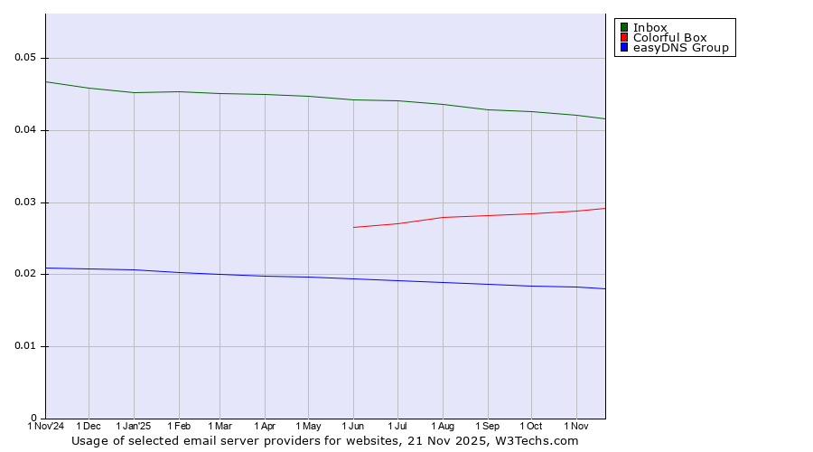 Historical trends in the usage of Inbox vs. Colorful Box vs. easyDNS Group