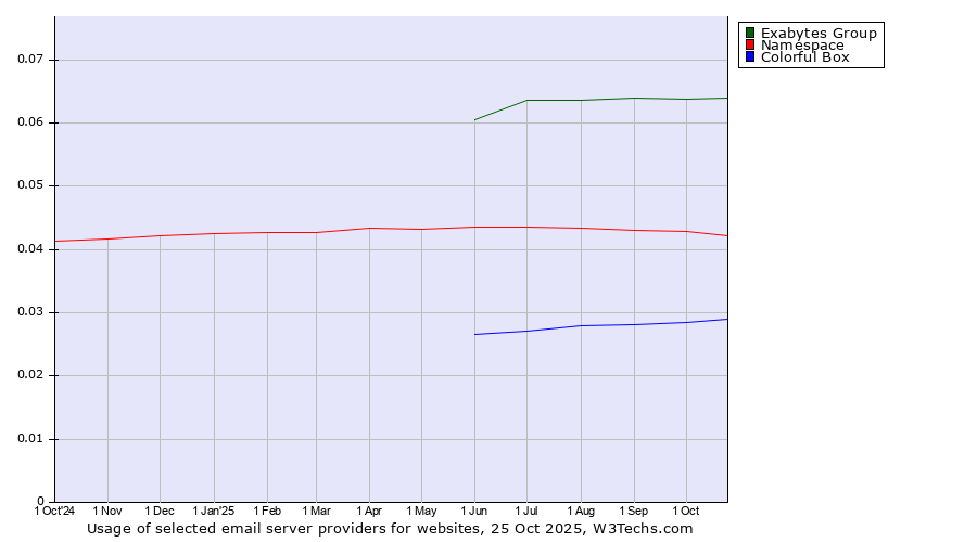 Historical trends in the usage of Exabytes Group vs. Namespace vs. Colorful Box