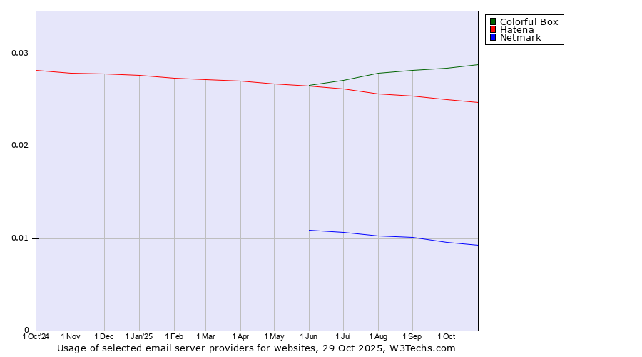 Historical trends in the usage of Colorful Box vs. Hatena vs. Netmark