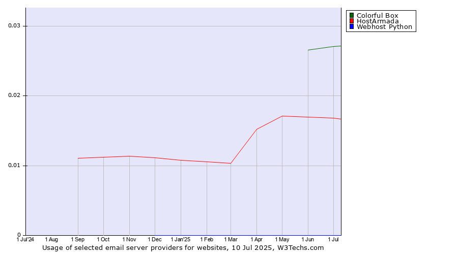 Historical trends in the usage of Colorful Box vs. HostArmada vs. Webhost Python