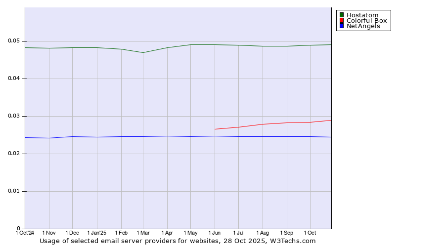 Historical trends in the usage of Hostatom vs. Colorful Box vs. NetAngels