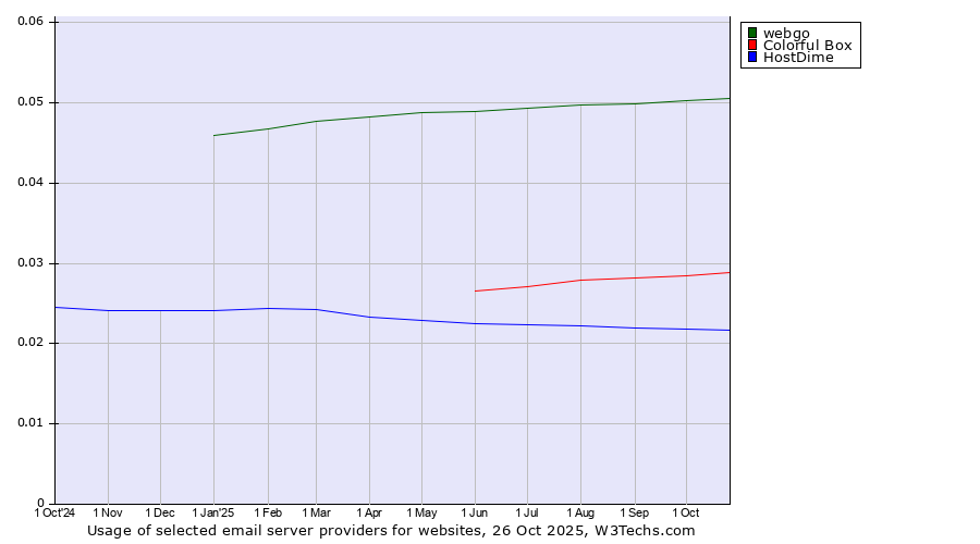 Historical trends in the usage of webgo vs. Colorful Box vs. HostDime