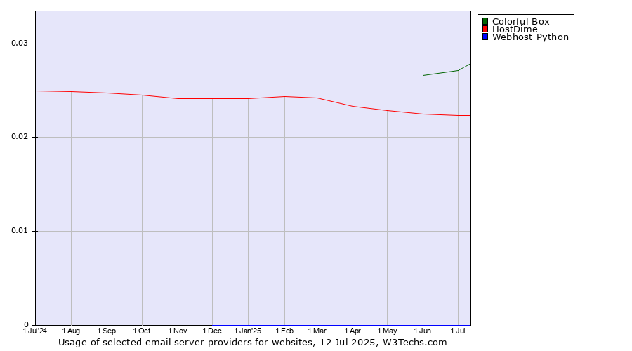 Historical trends in the usage of Colorful Box vs. HostDime vs. Webhost Python