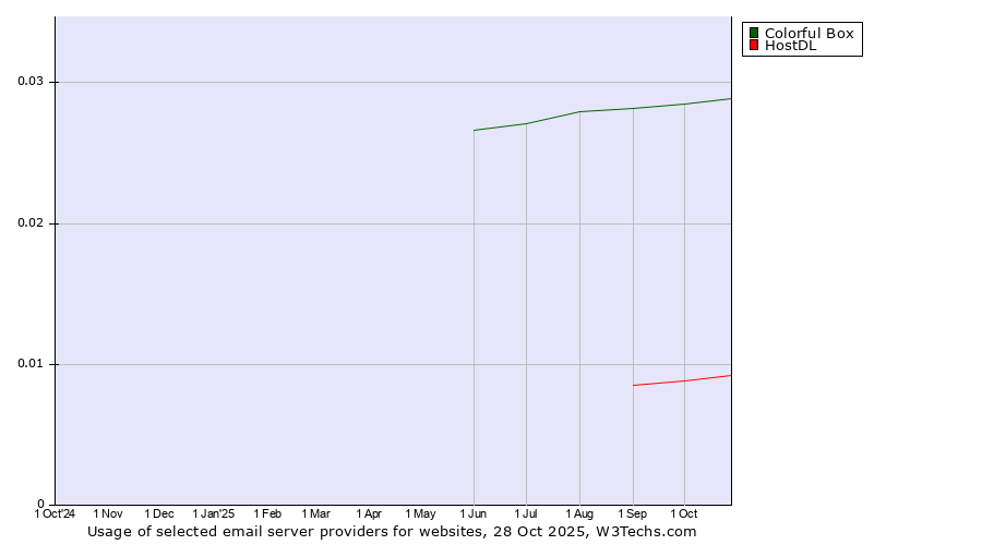 Historical trends in the usage of Colorful Box vs. HostDL