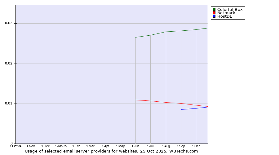 Historical trends in the usage of Colorful Box vs. Netmark vs. HostDL