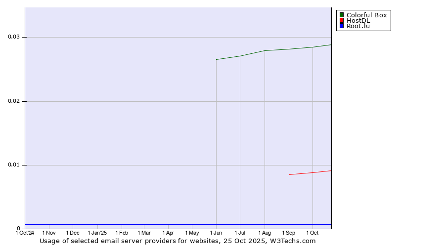 Historical trends in the usage of Colorful Box vs. HostDL vs. Root.lu